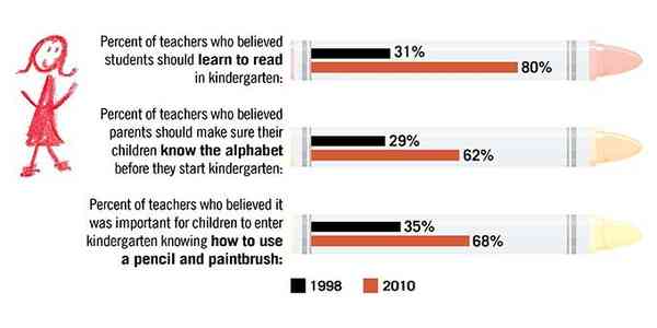 Kindergarten Today: Less Play, More Academics