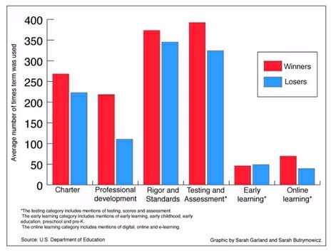 Buzzwords in winning Race to the Top applications