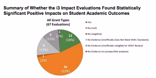 The ‘dirty secret’ about educational innovation
