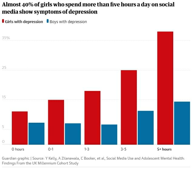 Depression in girls linked to higher use of social media