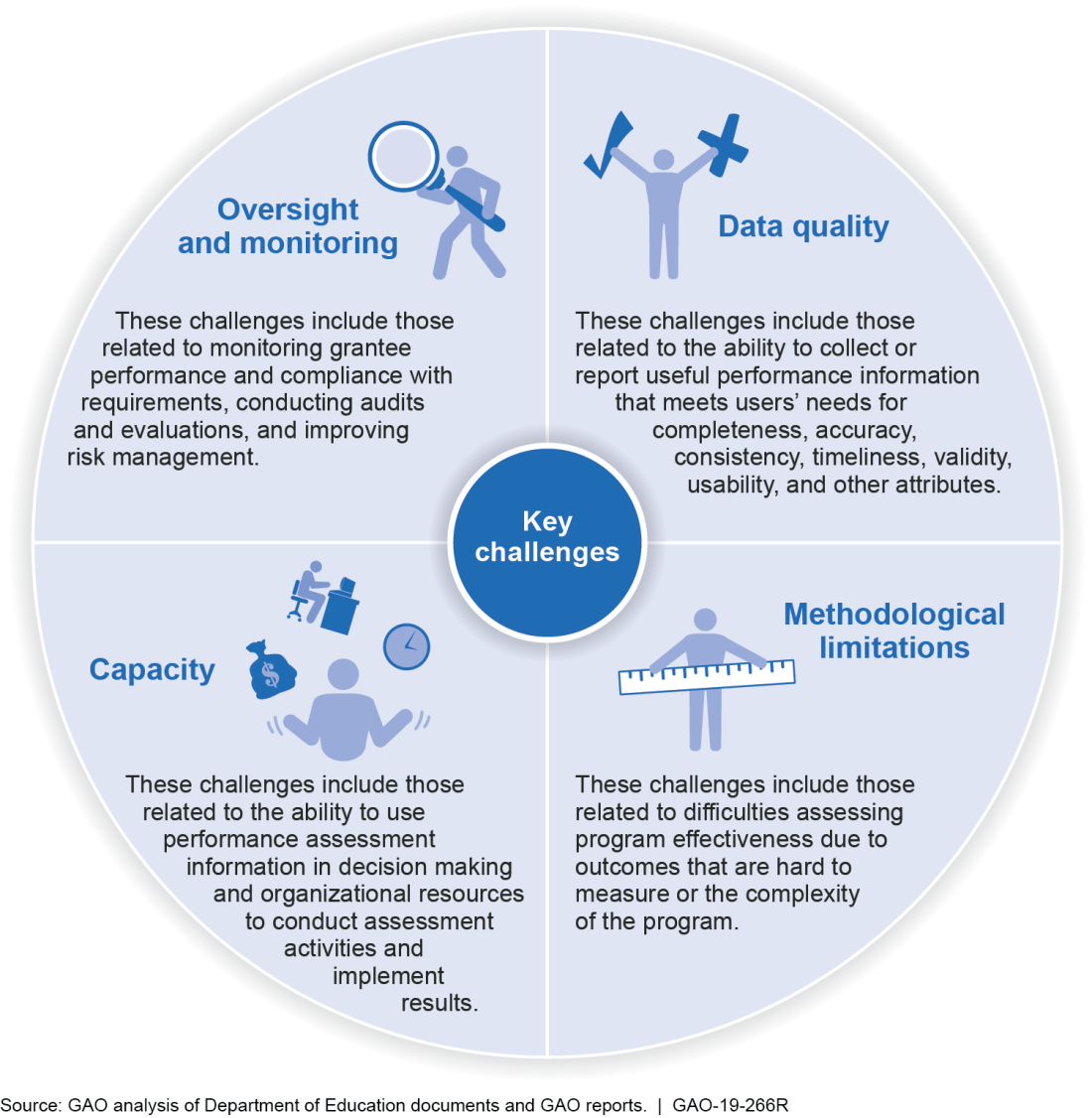 K-12 Education: Challenges to Assessing Program Performance and Recent Efforts to Address Them