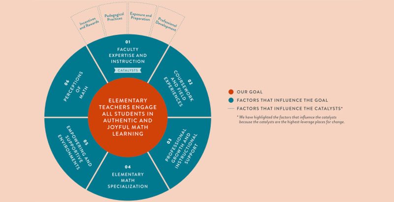 Better Teacher Preparation in Math Can Break Down Barriers to STEM for Girls, Students of Color & Low-Income Kids