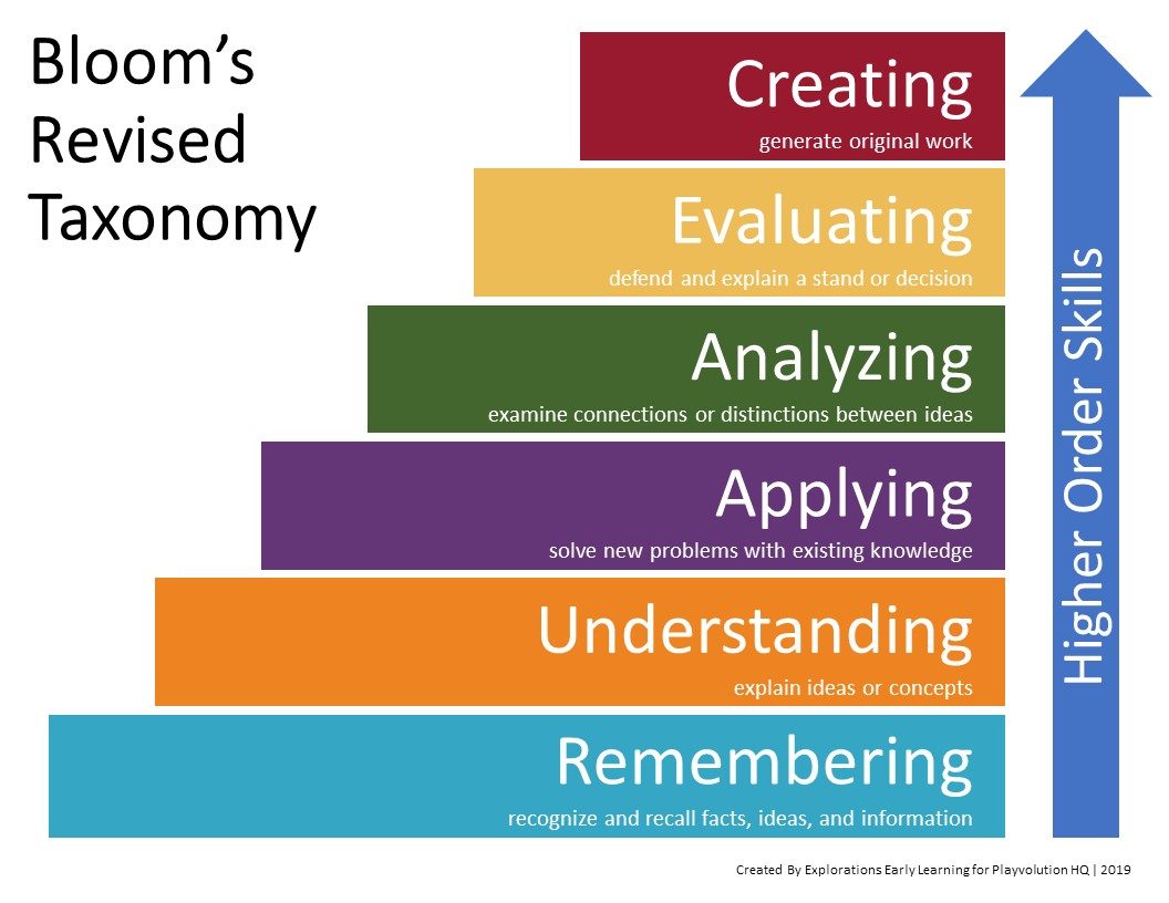 Handout | Bloom's Revised Taxonomy | Playvolution HQ