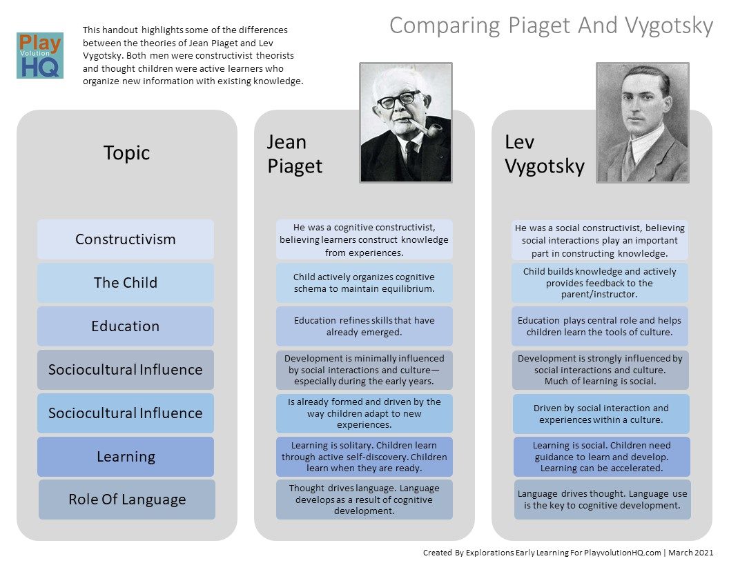 Handout Comparing Piaget And Vygotsky Playvolution HQ