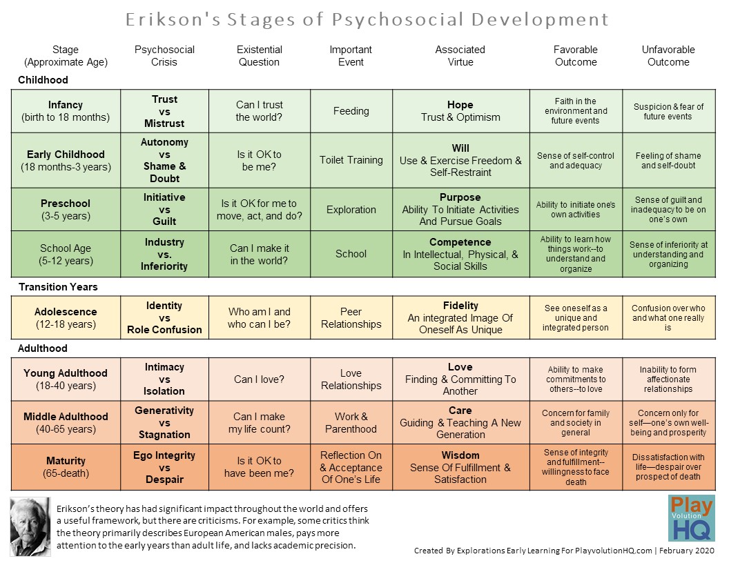 Handout Eriksons Stages Of Psychosocial Development Playvolution Hq