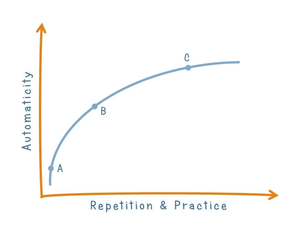 Automaticity and Repetition