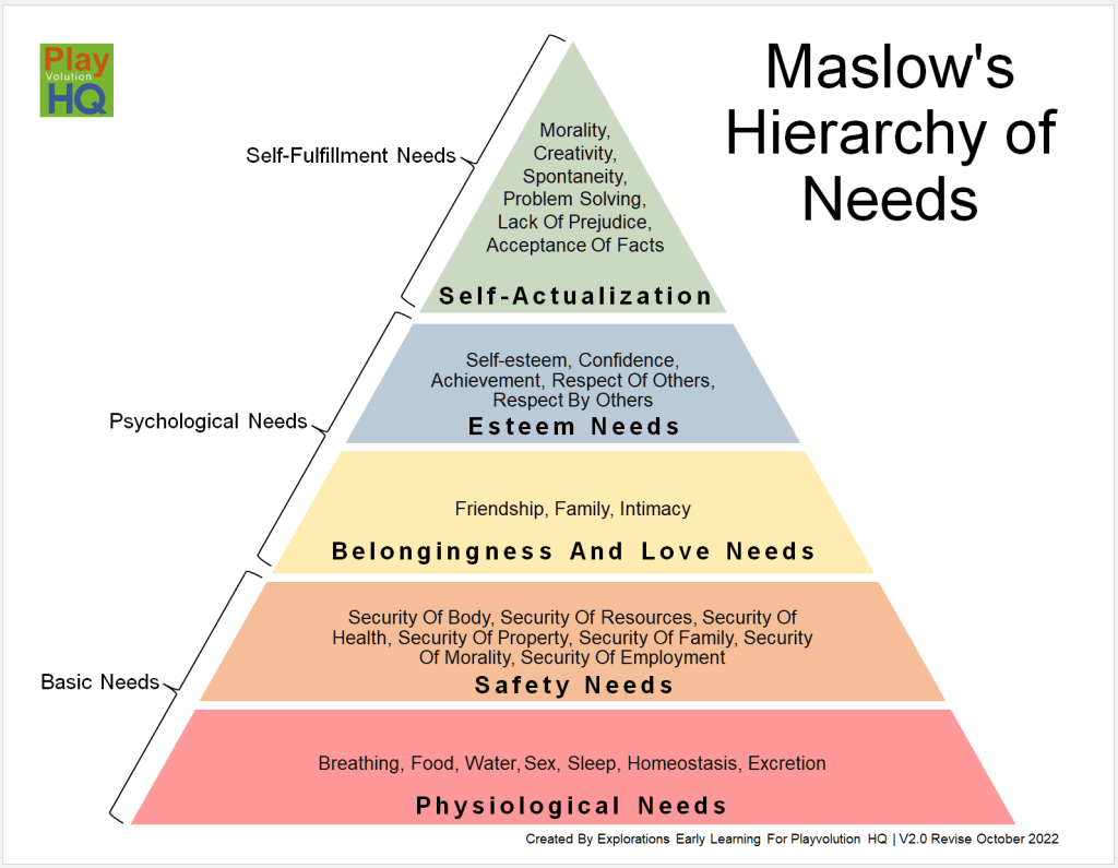 Maslow's Hierarchy of Needs