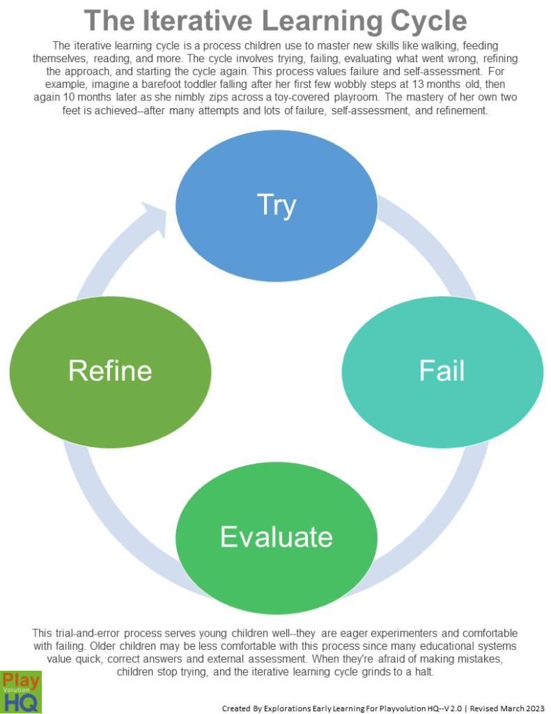 The Iterative Learning Cycle
