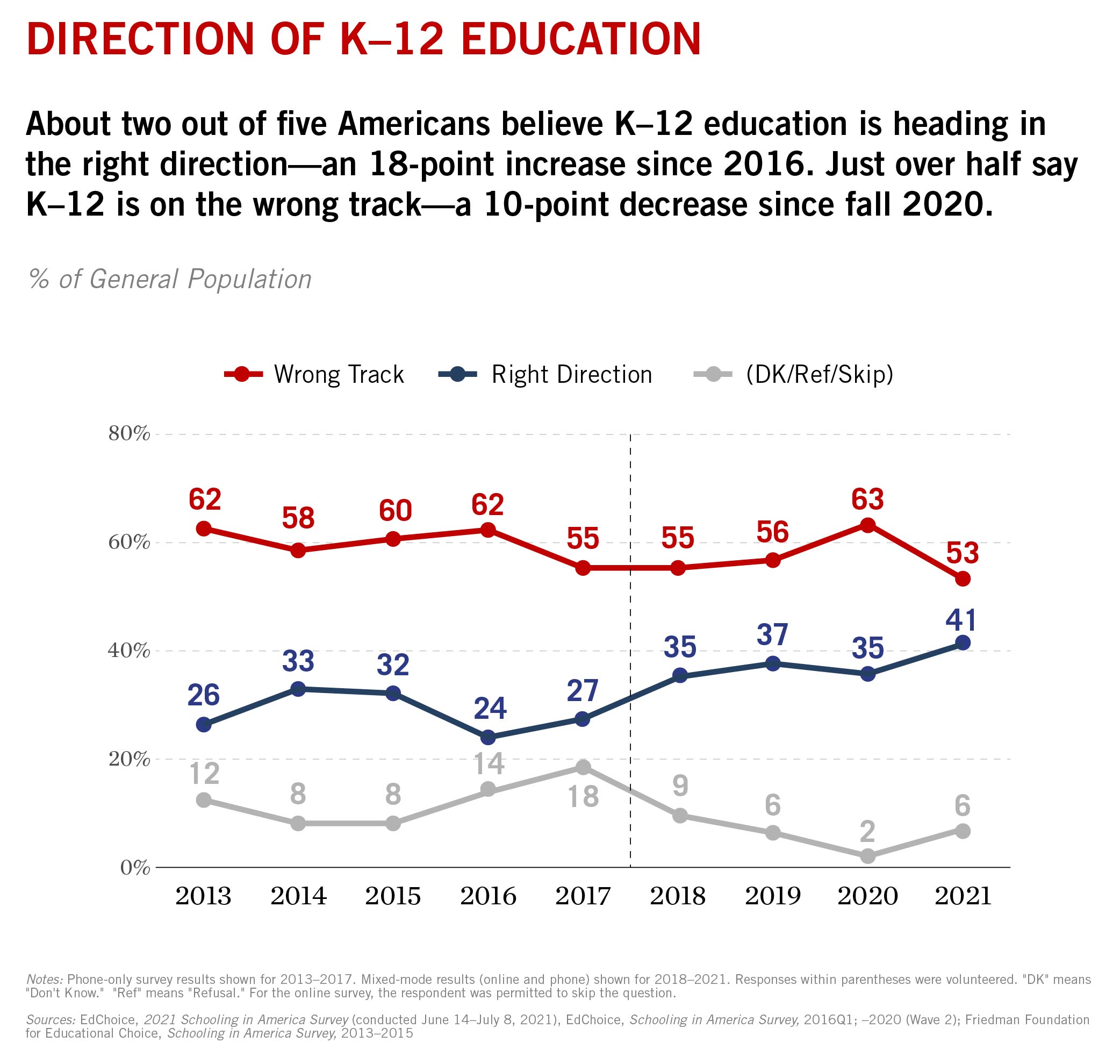 The Top 10 Findings from EdChoice’s 2021 Schooling in America Survey