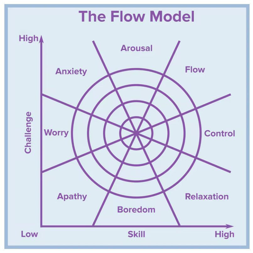 Why Does Experiencing ‘Flow’ Feel So Good and How Can You Make It Happen More?